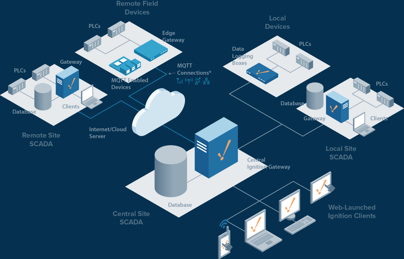 Scada